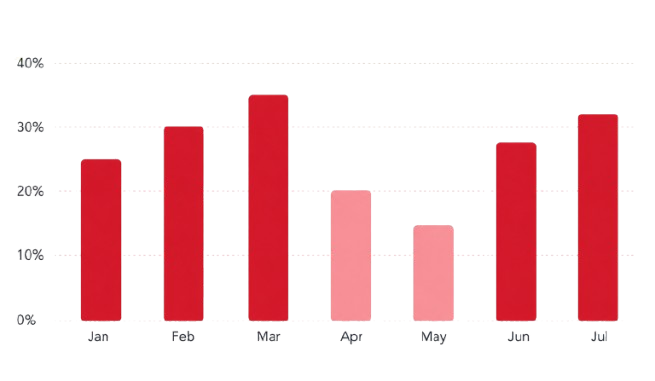 QuickQore Food Cost Variance dashboard — Before: variance scattered between 8% and 28% across 6 months.