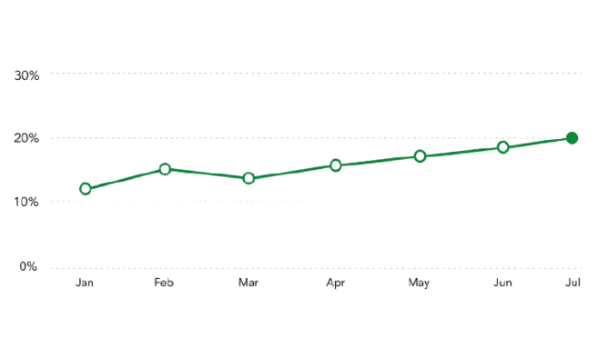 QuickQore Food Cost Variance dashboard — After: variance held within a 2% band after PieCount onboarding.